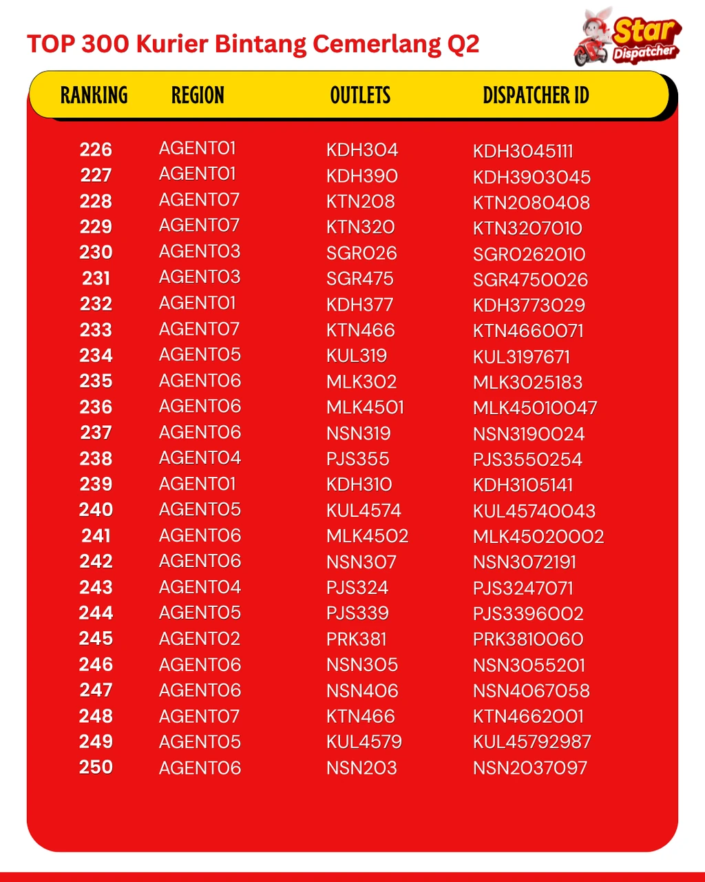 Q2 Top 300 Star Dispatchers ranking — page 10