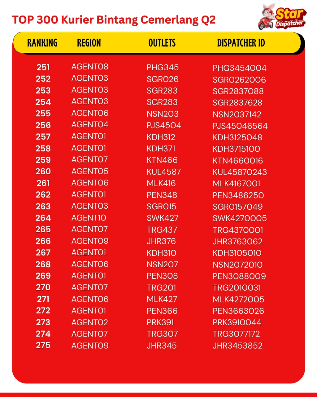 Q2 Top 300 Star Dispatchers ranking — page 11