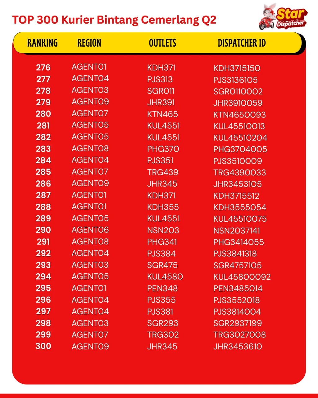 Q2 Top 300 Star Dispatchers ranking — page 12