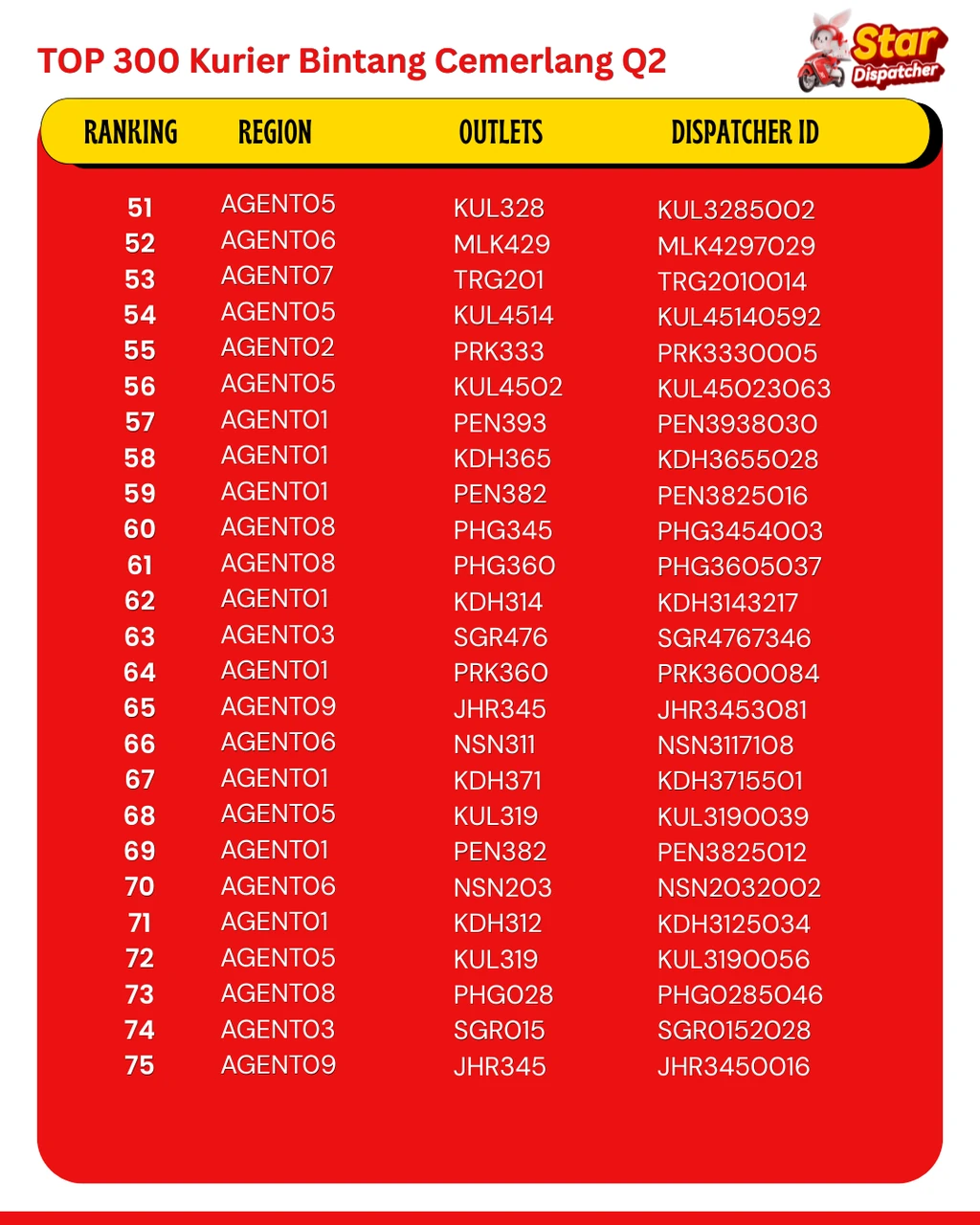 Q2 Top 300 Star Dispatchers ranking — page 3